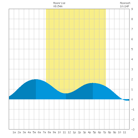 East Jetty tide chart for Tuesday, March 12, 2024