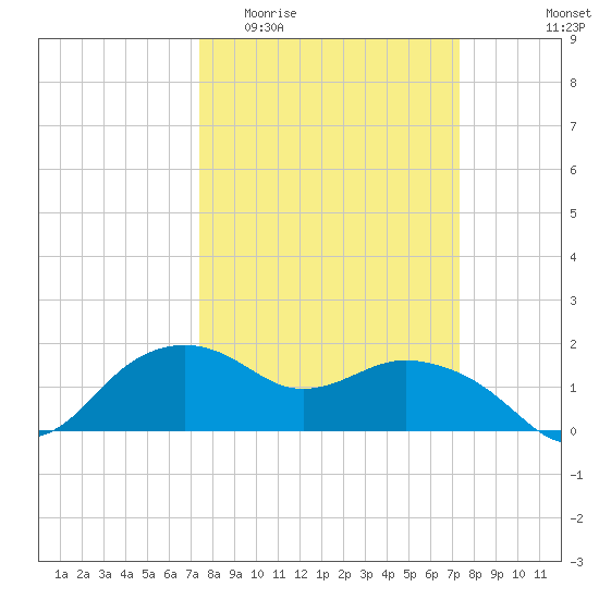 East Jetty tide chart for Wednesday, March 13, 2024