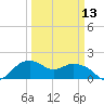 East Jetty tide chart for Wednesday, March 13, 2024