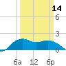 East Jetty tide chart for Thursday, March 14, 2024