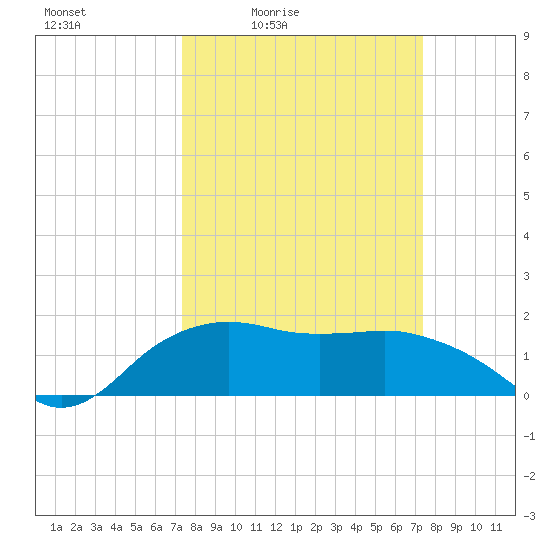 East Jetty tide chart for Friday, March 15, 2024