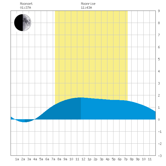 East Jetty tide chart for Saturday, March 16, 2024
