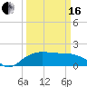 East Jetty tide chart for Saturday, March 16, 2024