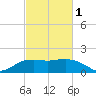 East Jetty tide chart for Friday, March 1, 2024