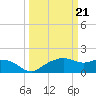East Jetty tide chart for Thursday, March 21, 2024