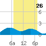 East Jetty tide chart for Tuesday, March 26, 2024
