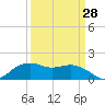 East Jetty tide chart for Thursday, March 28, 2024
