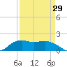East Jetty tide chart for Friday, March 29, 2024