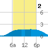 East Jetty tide chart for Saturday, March 2, 2024