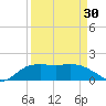 East Jetty tide chart for Saturday, March 30, 2024