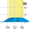 East Jetty tide chart for Sunday, March 31, 2024