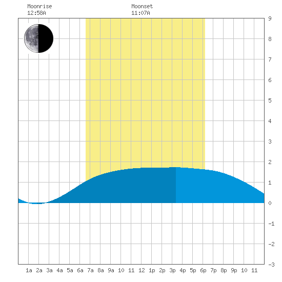 East Jetty tide chart for Sunday, March 3, 2024