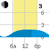 East Jetty tide chart for Sunday, March 3, 2024