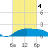 East Jetty tide chart for Monday, March 4, 2024