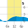East Jetty tide chart for Tuesday, March 5, 2024