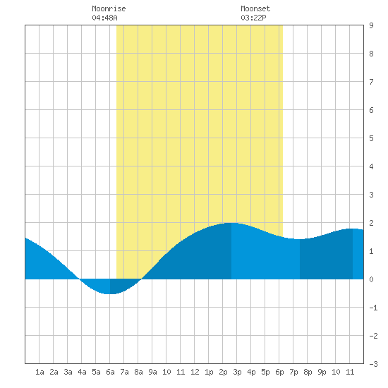 East Jetty tide chart for Thursday, March 7, 2024