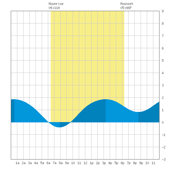 East Jetty tide chart for Saturday, March 9, 2024
