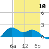 East Jetty tide chart for Wednesday, April 10, 2024