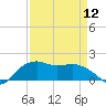 East Jetty tide chart for Friday, April 12, 2024