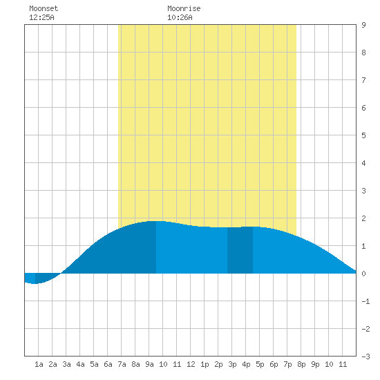 East Jetty tide chart for Saturday, April 13, 2024