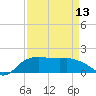 East Jetty tide chart for Saturday, April 13, 2024