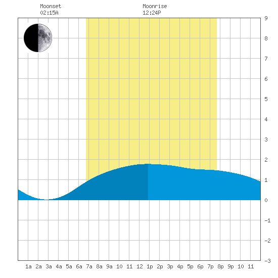 East Jetty tide chart for Monday, April 15, 2024