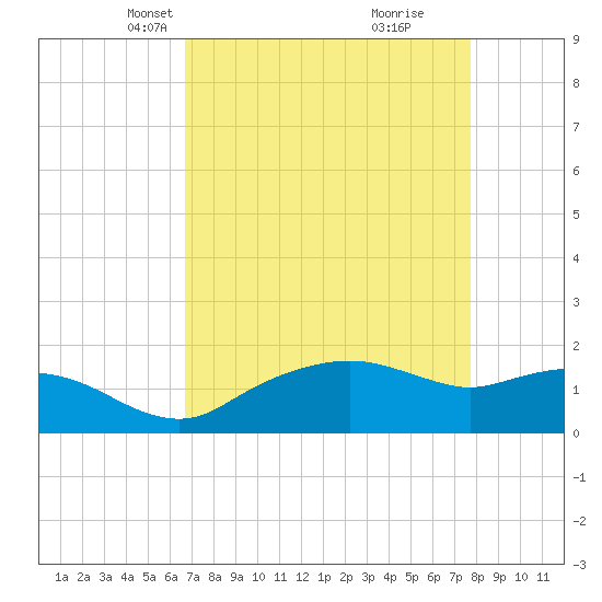 East Jetty tide chart for Thursday, April 18, 2024