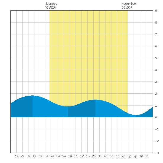 East Jetty tide chart for Monday, April 22, 2024
