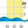 East Jetty tide chart for Monday, April 22, 2024