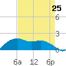 East Jetty tide chart for Thursday, April 25, 2024
