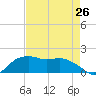 East Jetty tide chart for Friday, April 26, 2024