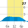 East Jetty tide chart for Saturday, April 27, 2024