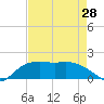 East Jetty tide chart for Sunday, April 28, 2024