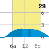 East Jetty tide chart for Monday, April 29, 2024