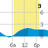 East Jetty tide chart for Wednesday, April 3, 2024