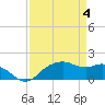 East Jetty tide chart for Thursday, April 4, 2024