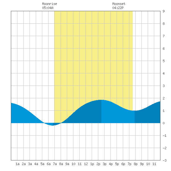East Jetty tide chart for Friday, April 5, 2024