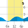 East Jetty tide chart for Friday, April 5, 2024