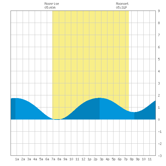 East Jetty tide chart for Saturday, April 6, 2024