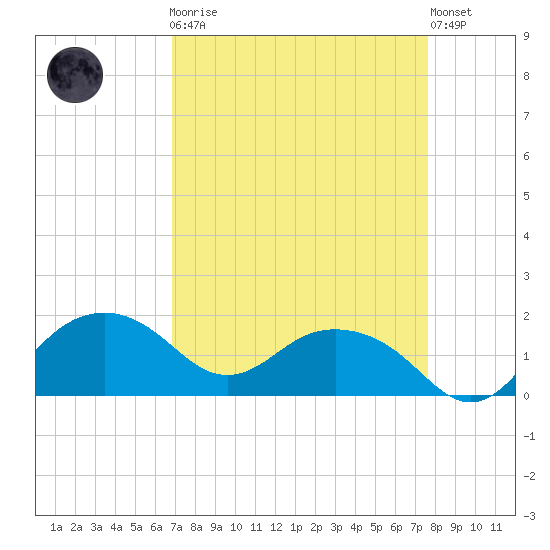 East Jetty tide chart for Monday, April 8, 2024