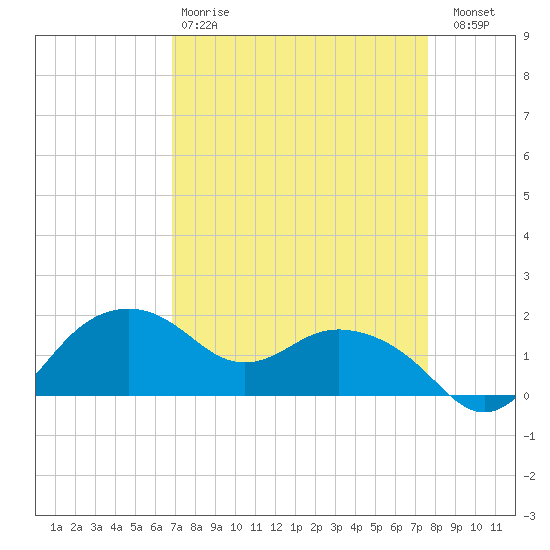 East Jetty tide chart for Tuesday, April 9, 2024