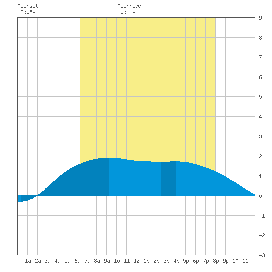 East Jetty tide chart for Sunday, May 12, 2024