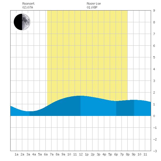 East Jetty tide chart for Wednesday, May 15, 2024