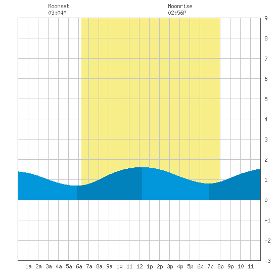 East Jetty tide chart for Friday, May 17, 2024