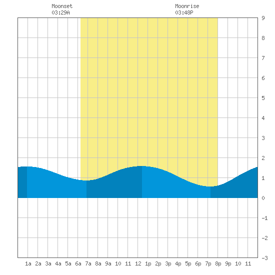 East Jetty tide chart for Saturday, May 18, 2024