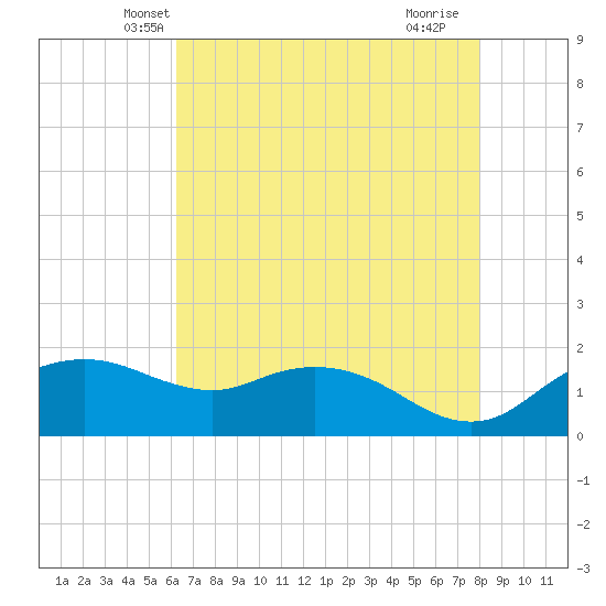 East Jetty tide chart for Sunday, May 19, 2024
