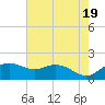 East Jetty tide chart for Sunday, May 19, 2024