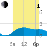 East Jetty tide chart for Wednesday, May 1, 2024