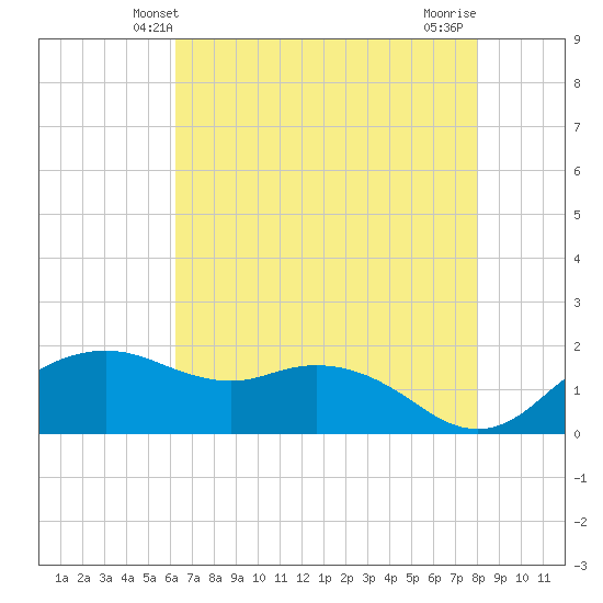 East Jetty tide chart for Monday, May 20, 2024