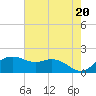East Jetty tide chart for Monday, May 20, 2024